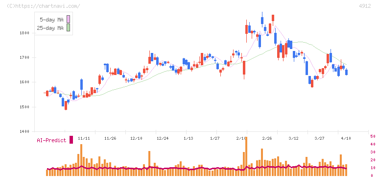 ライオン(4912)の日足チャート