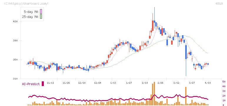 アイビー化粧品(4918)の日足チャート