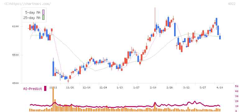 コーセーホールディングス(4922)の日足チャート