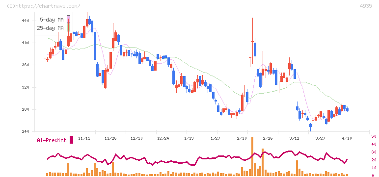 リベルタ(4935)の日足チャート