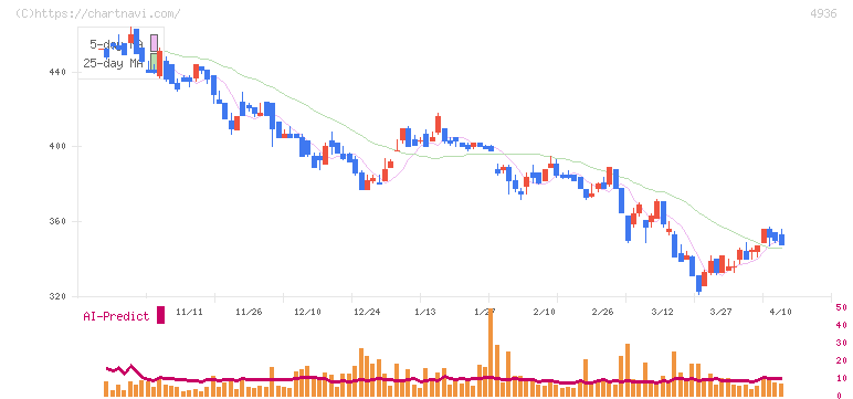 アクシージア(4936)の日足チャート