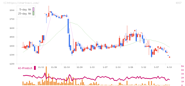 Ｗａｑｏｏ(4937)の日足チャート