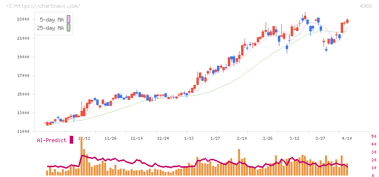 上村工業(4966)の日足チャート
