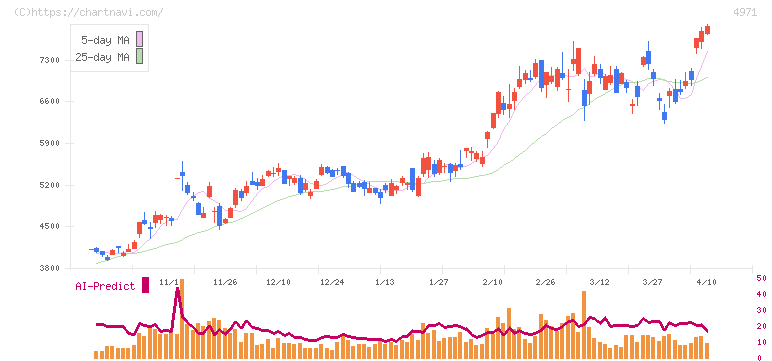 メック(4971)の日足チャート