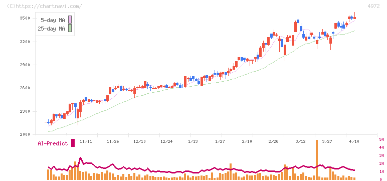 綜研化学(4972)の日足チャート