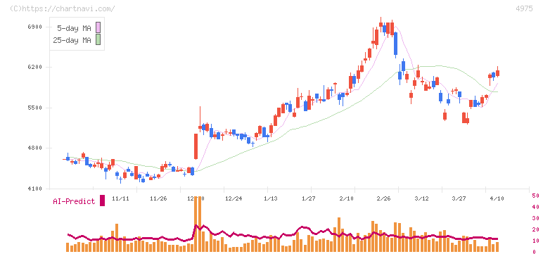 ＪＣＵ(4975)の日足チャート