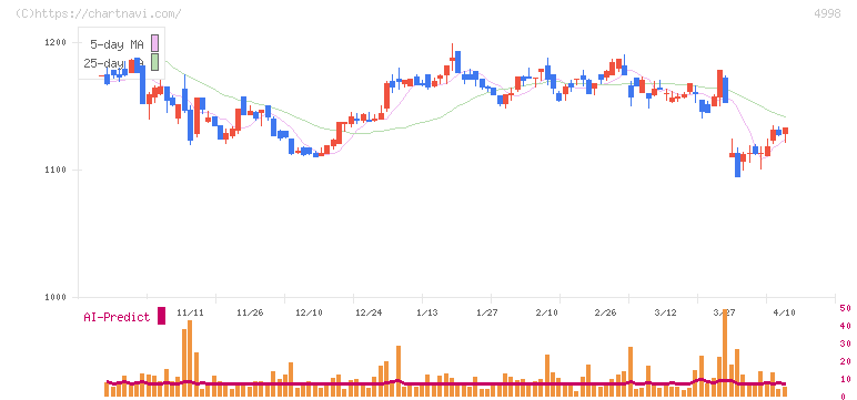フマキラー(4998)の日足チャート