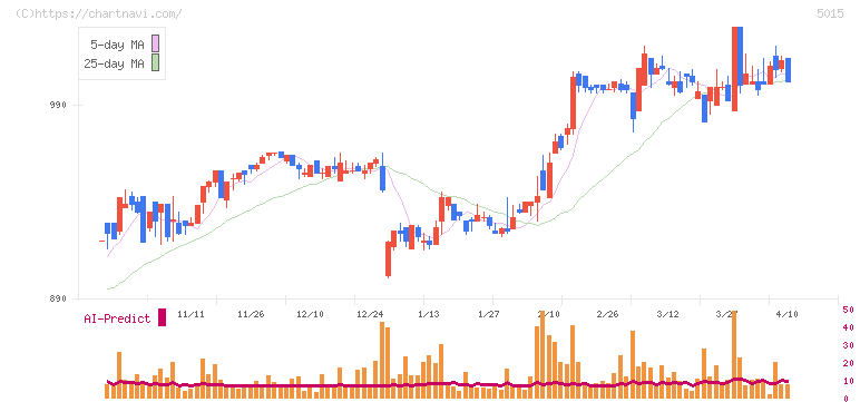 ビーピー・カストロール(5015)の日足チャート