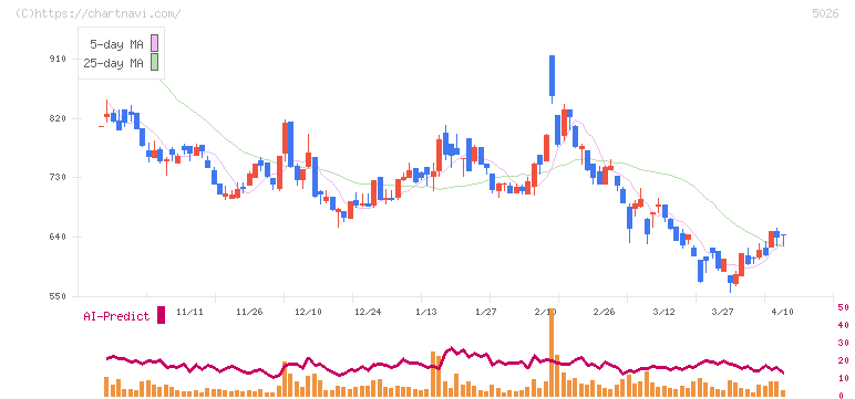 トリプルアイズ(5026)の日足チャート