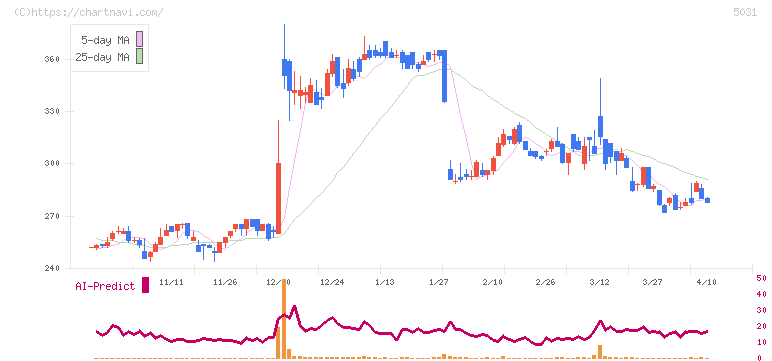 モイ(5031)の日足チャート