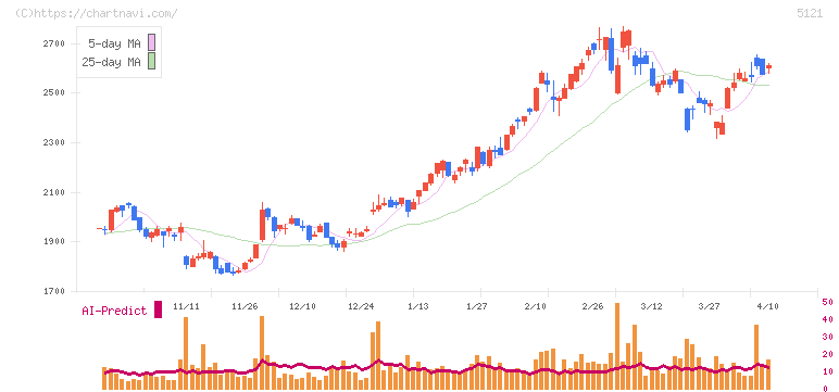 藤倉コンポジット(5121)の日足チャート