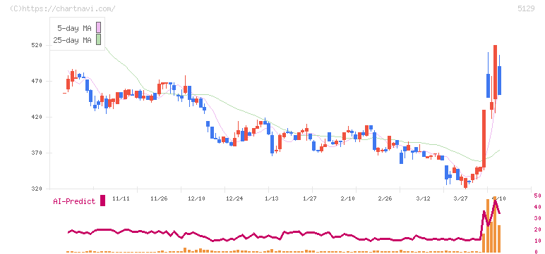 ＦＩＸＥＲ(5129)の日足チャート