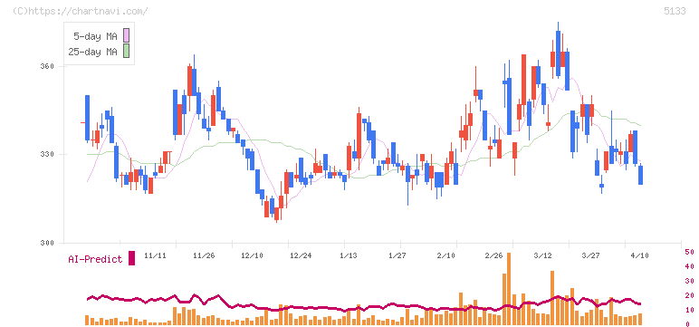 テリロジーホールディングス(5133)の日足チャート