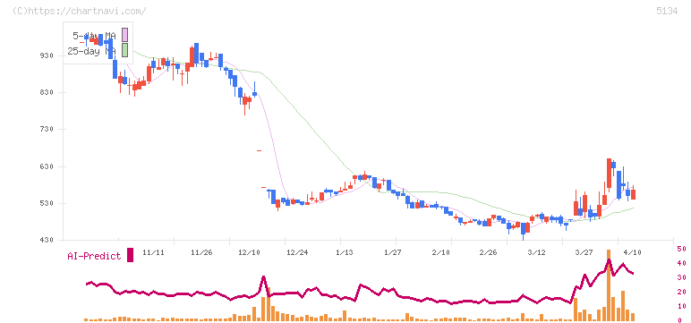ＰＯＰＥＲ(5134)の日足チャート