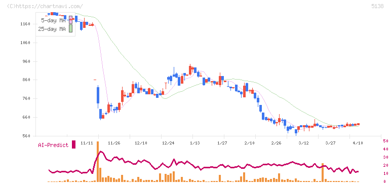 Ｒｅｂａｓｅ(5138)の日足チャート