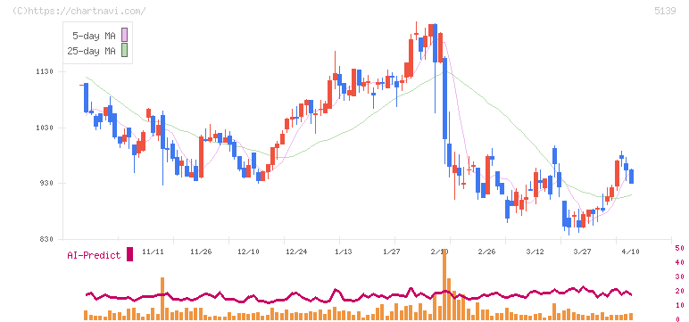 オープンワーク(5139)の日足チャート