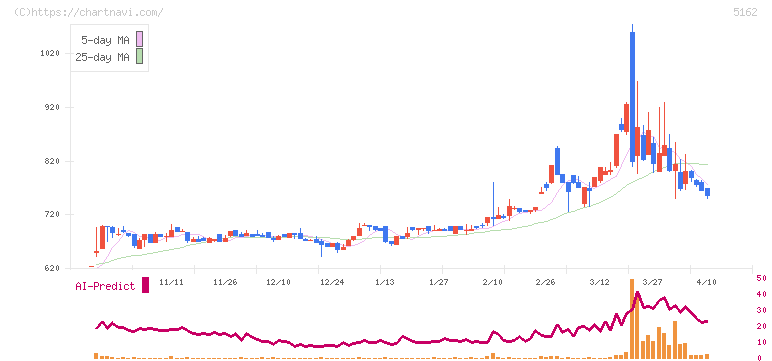 朝日ラバー(5162)の日足チャート