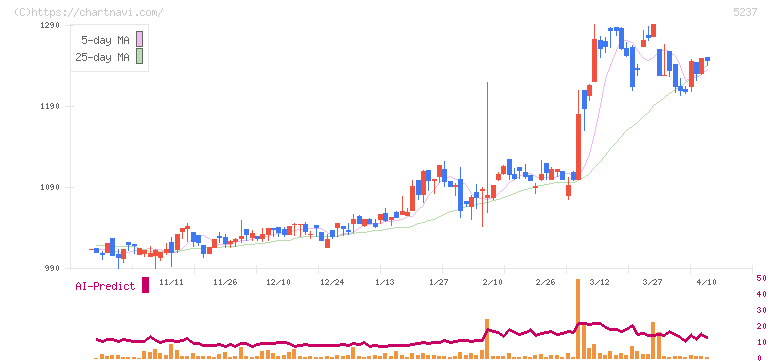ノザワ(5237)の日足チャート