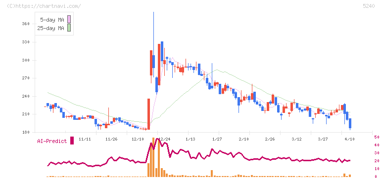 ｍｏｎｏＡＩ　ｔｅｃｈｎｏｌｏｇｙ(5240)の日足チャート