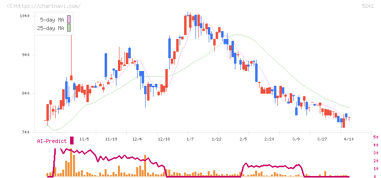 日本オーエー研究所(5241)の日足チャート