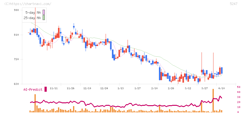 ＢＴＭ(5247)の日足チャート