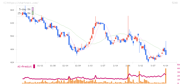 テクノロジーズ(5248)の日足チャート