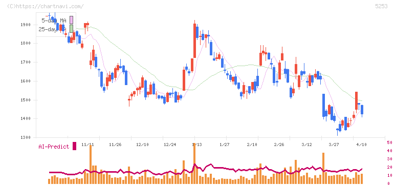 カバー(5253)の日足チャート