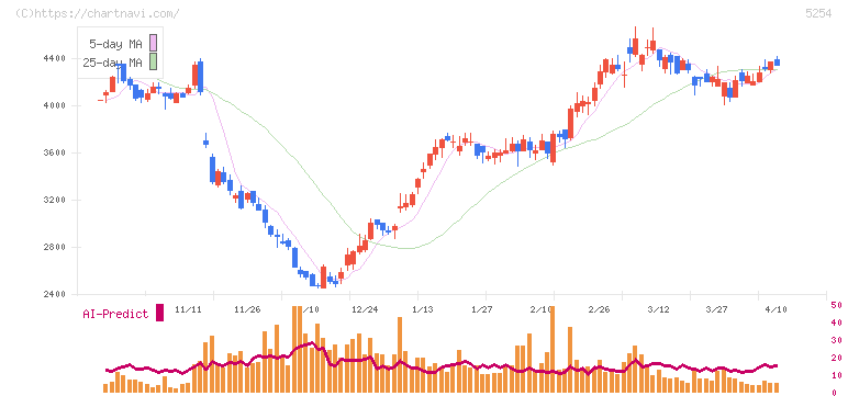 Ａｒｅｎｔ(5254)の日足チャート