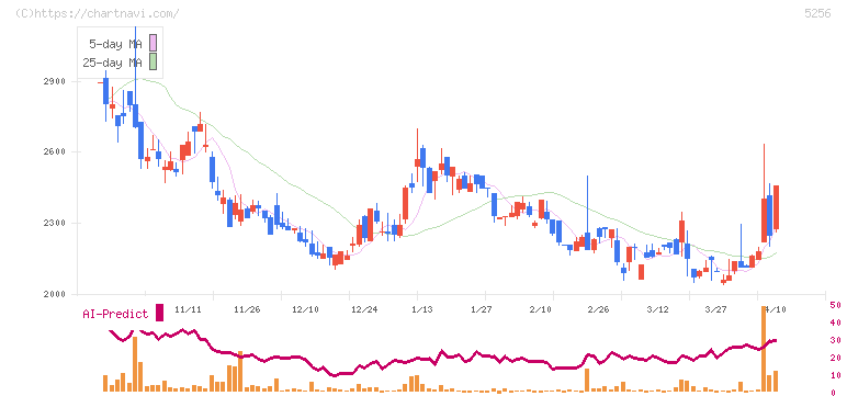 Ｆｕｓｉｃ(5256)の日足チャート