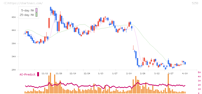 トランザクション・メディア・ネットワークス(5258)の日足チャート