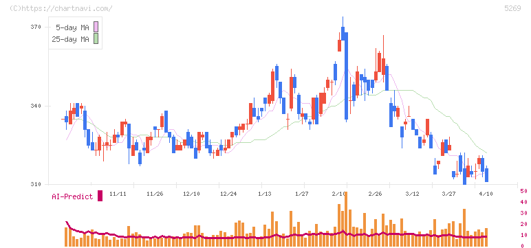日本コンクリート工業(5269)の日足チャート