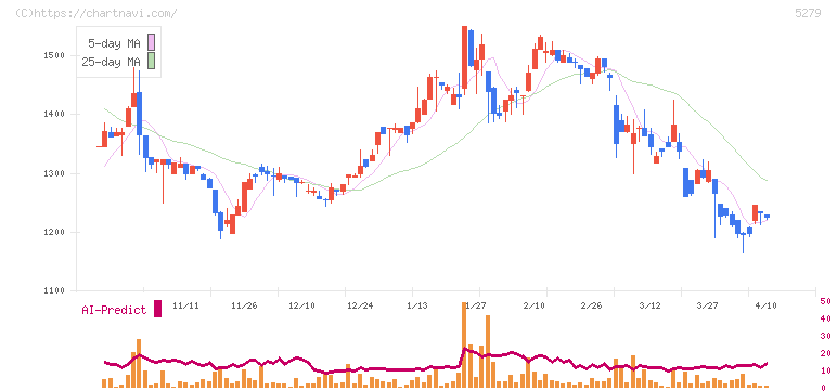 日本興業(5279)の日足チャート