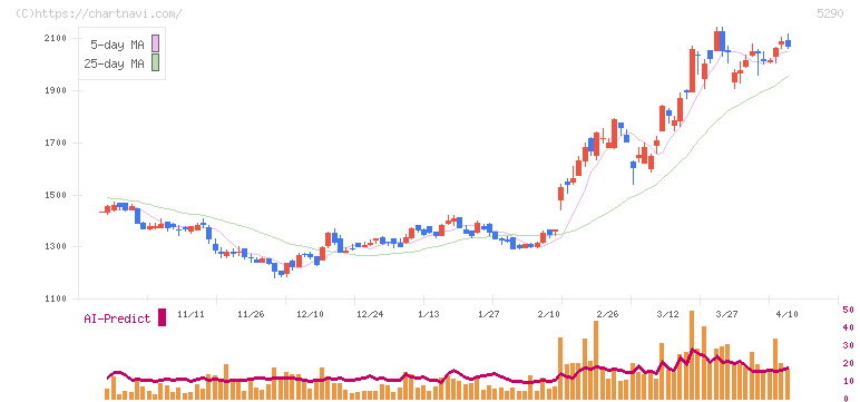 ベルテクスコーポレーション(5290)の日足チャート