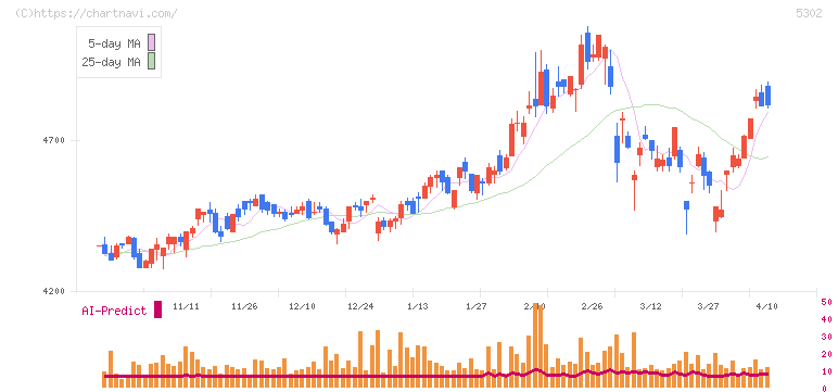 日本カーボン(5302)の日足チャート