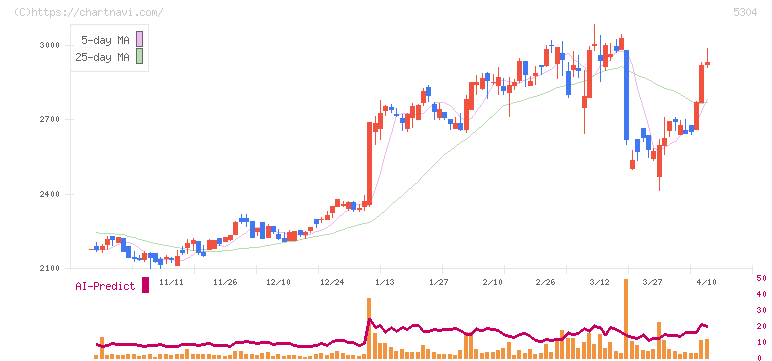 ＳＥＣカーボン(5304)の日足チャート