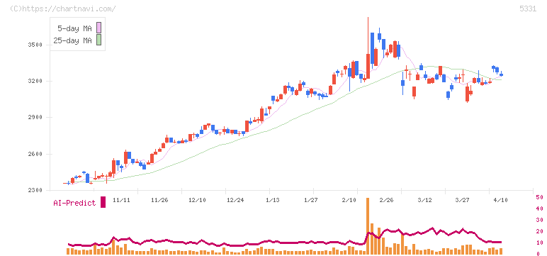 ノリタケ(5331)の日足チャート