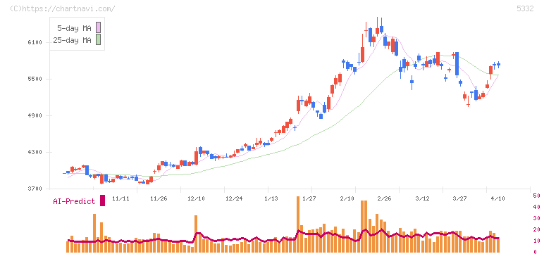 ＴＯＴＯ(5332)の日足チャート