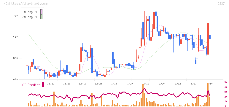 ダントーホールディングス(5337)の日足チャート