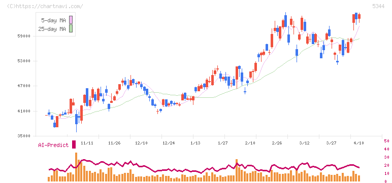 ＭＡＲＵＷＡ(5344)の日足チャート