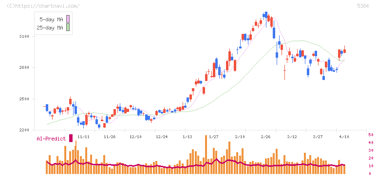 フジミインコーポレーテッド(5384)の日足チャート