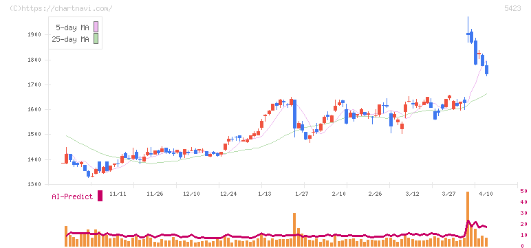 東京製鐵(5423)の日足チャート