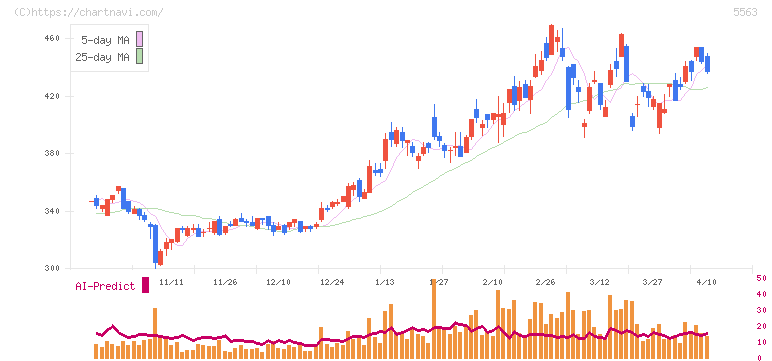 新日本電工(5563)の日足チャート