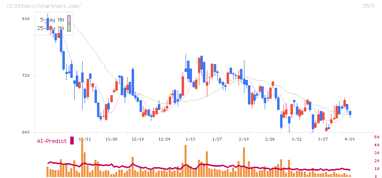 ジェノバ(5570)の日足チャート