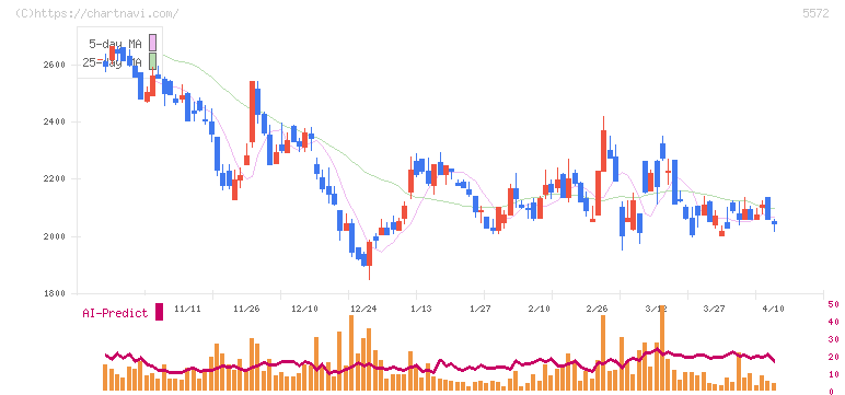 Ｒｉｄｇｅ－ｉ(5572)の日足チャート