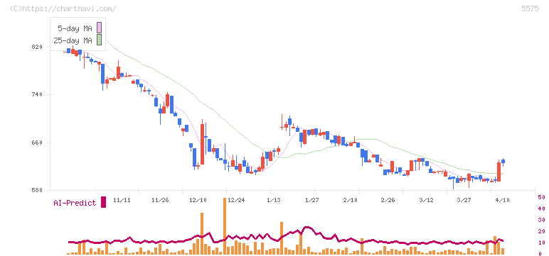 Ｇｌｏｂｅｅ(5575)の日足チャート