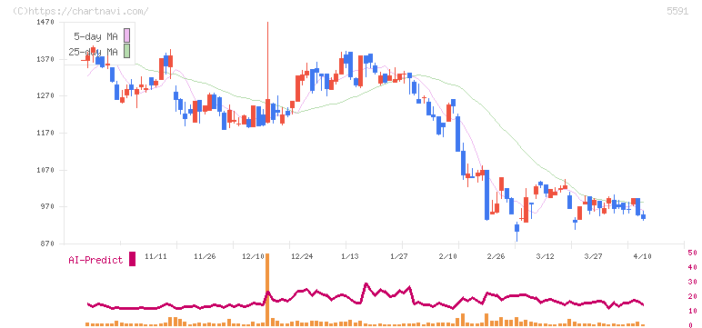 ＡＶＩＬＥＮ(5591)の日足チャート