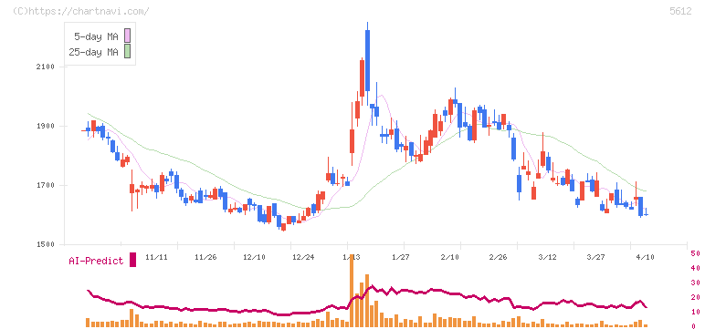 日本鋳鉄管(5612)の日足チャート