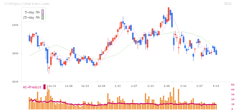 三菱製鋼(5632)の日足チャート