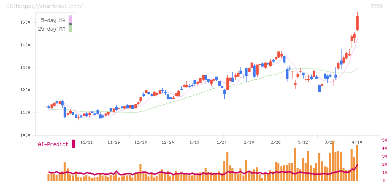 日本精線(5659)の日足チャート