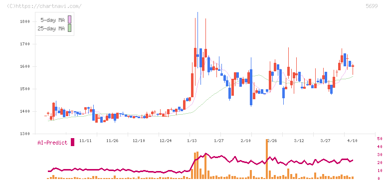 イボキン(5699)の日足チャート